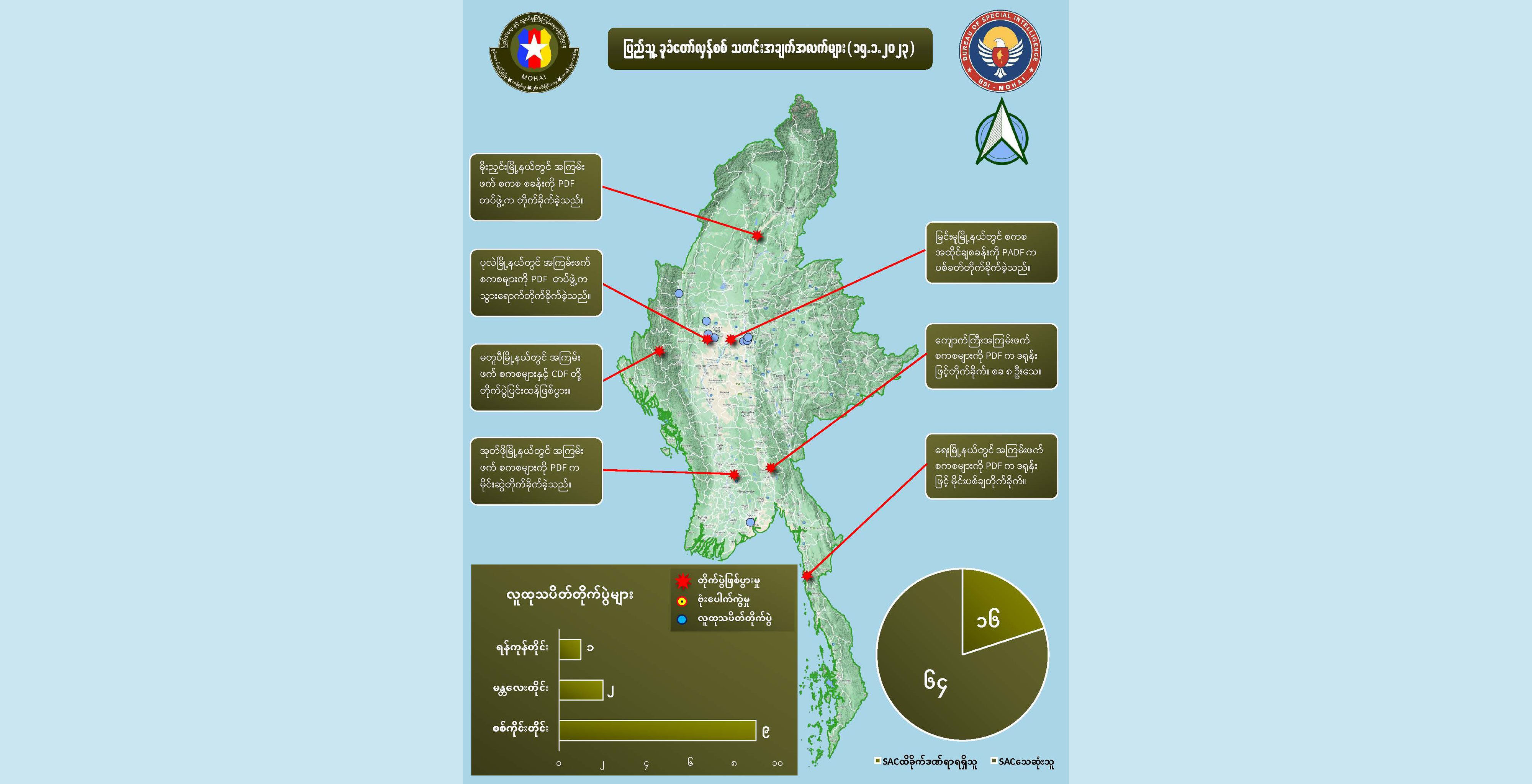 တရက်တည်း စစ်ကောင်စီတပ်ဖွဲ့ဝင် ၆၀ ကျော်သေဆုံးဟု NUG ထုတ်ပြန်