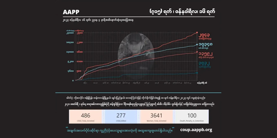 အာဏာသိမ်း ၂ နှစ်ခန့်အတွင်း စစ်အုပ်စု သတ်ဖြတ်မှုကြောင့် ကျဆုံးပြည်သူ ၂၇၄၀ ကျော်ထိ မြင့်တက်လာ