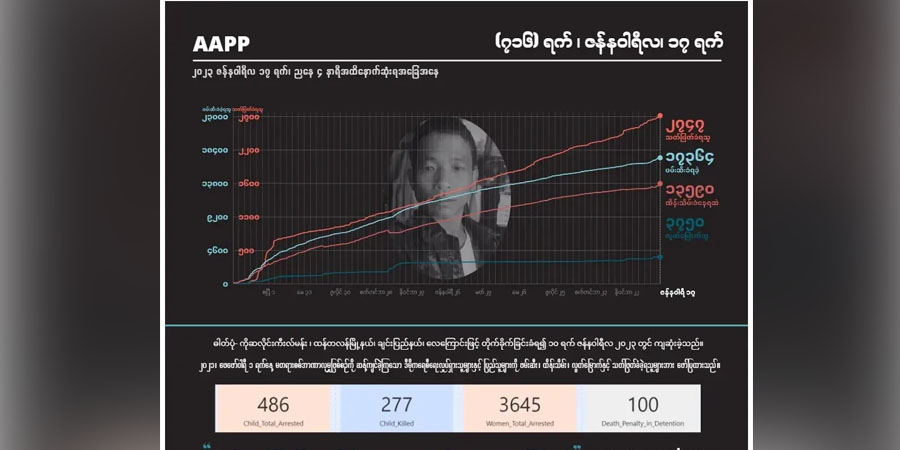 စစ်အုပ်စု အကြမ်းဖက် ပစ်ခတ်သတ်ဖြတ်မှုကြောင့် အပြစ်မဲ့ကျဆုံးပြည်သူ ၂,၇၅၀ နီးပါးရှိလာ