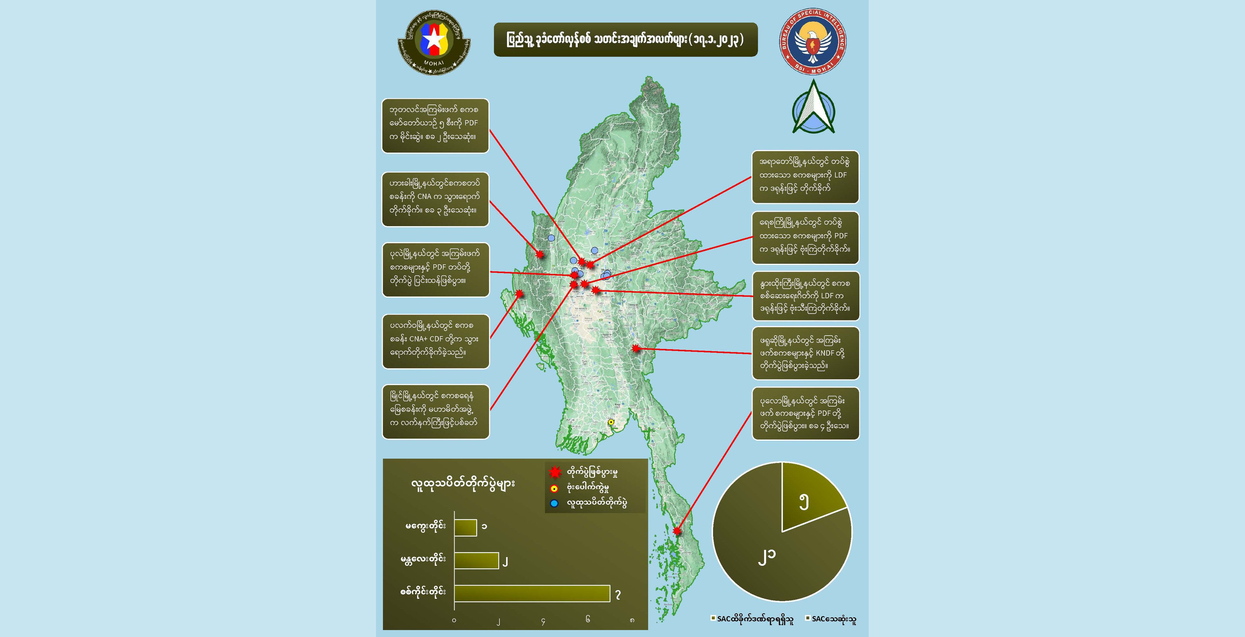 တရက်တည်း စစ်ကောင်စီအကြမ်းဖက်တပ်ဖွဲ့ဝင်အယောက် ၂၀ ကျော်သေဆုံးဟု NUG ပြော