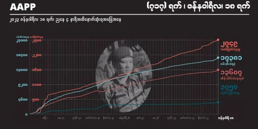 စစ်အာဏာသိမ်း ၂ နှစ်ခန့်အတွင်း ပြည်သူ ၂,၇၄၉ ဦး သတ်ဖြတ်ခံရပြီး ၁၃,၆၀၀ ကျော် ဖမ်းဆီးခံထားရ