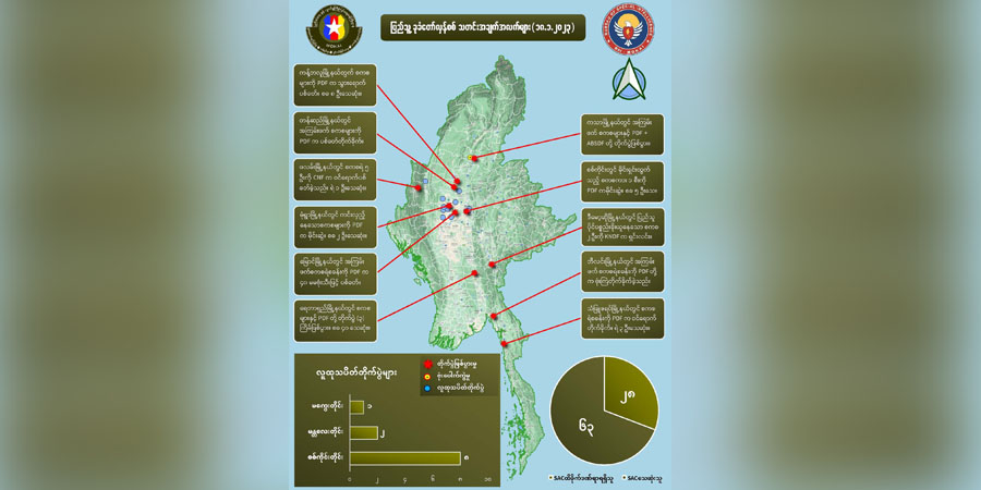 ရေတာရှည်တိုက်ပွဲ အပါအဝင် ပစ်ခတ်တိုက်ခိုက်မှုများတွင် စစ်ကောင်စီတပ်ဖွဲ့ဝင် ၆၀ ကျော်သေ