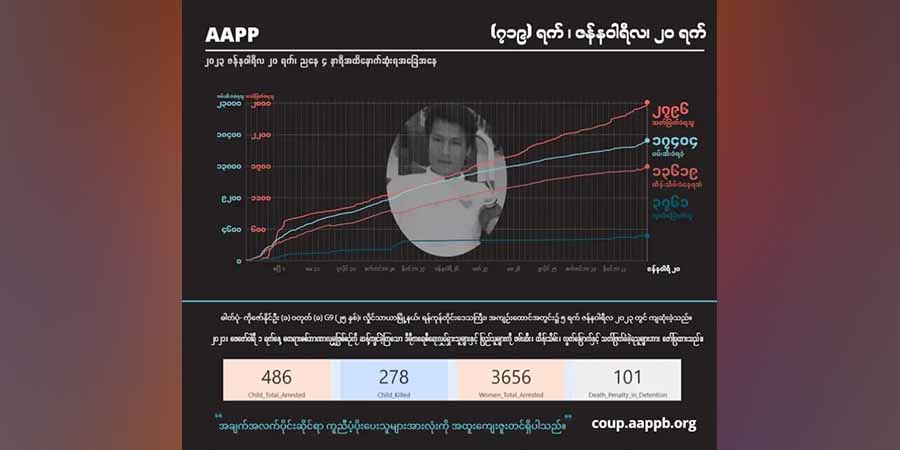 ၂ နှစ်အတွင်း စစ်တပ်က ပြည်သူ ၂၇၉၆ ဦးကို သတ်ဖြတ်၊ သေဒဏ်ချမှတ်ခံရ သူ ၁၄၃ ဦးရှိ