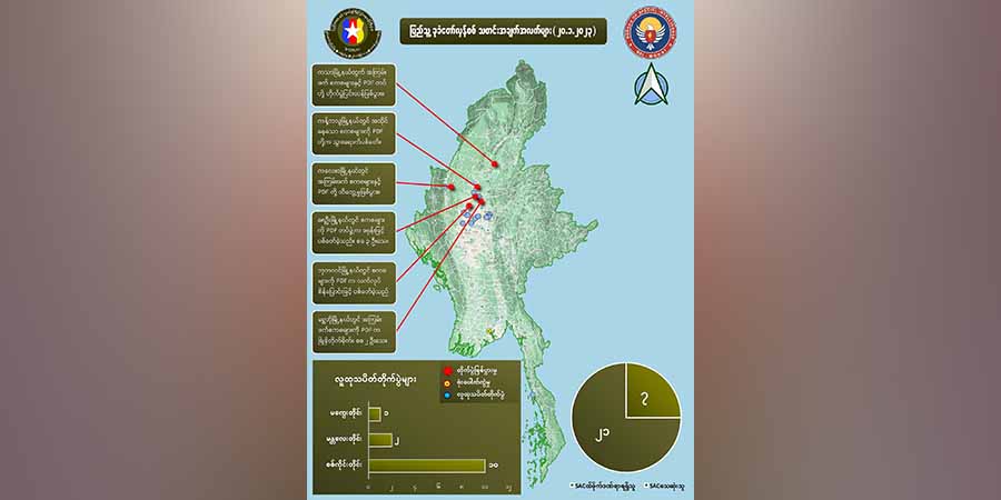 တရက်တည်းတိုက်ပွဲများတွင် စစ်ကောင်စီဘက်က အယောက် ၂၀ ကျော်သေဆုံး