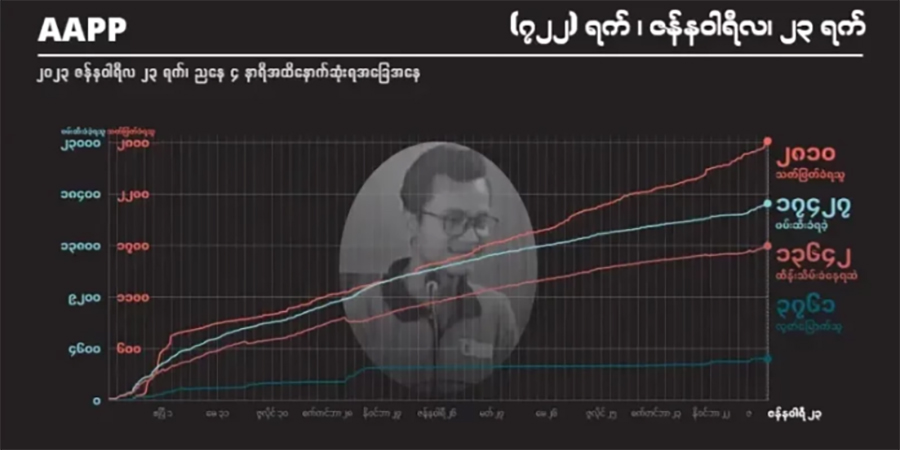 စစ်အုပ်စု အကြမ်းဖက်ပစ်ခတ်သတ်ဖြတ်မှုကြောင့် အပြစ်မဲ့ကျဆုံးပြည်သူ ၂၈၁၀ ထိ ရှိလာ