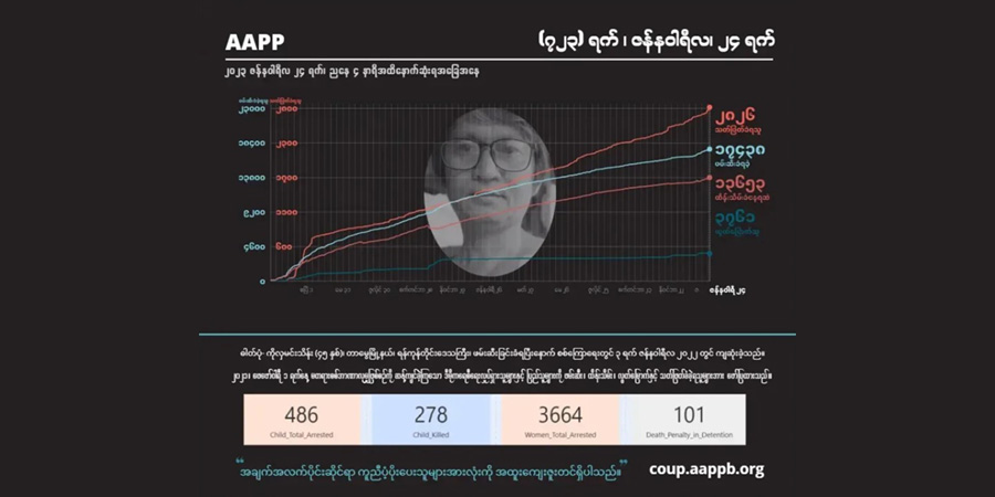 စစ်တပ် သတ်ဖြတ်မှုကြောင့် အပြစ်မဲ့ကျဆုံးပြည်သူ ၂,၈၂၆ ဦး၊ ထောင်ဒဏ်ချမှတ်ခံရသူပေါင်း ၂,၁၇၀ ထိရှိလာ