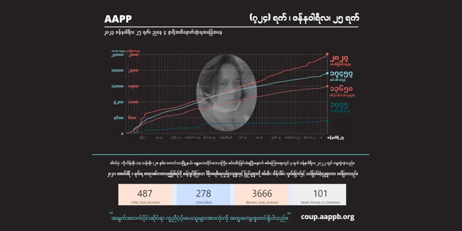 စစ်အုပ်စု အကြမ်းဖက်ပစ်ခတ်သတ်ဖြတ်မှုကြောင့် အပြစ်မဲ့ကျဆုံးပြည်သူ ၂၈၂၇ ဦးထိရှိလာ
