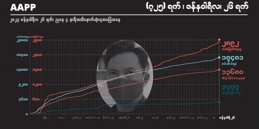 ၂ နှစ်ခန့်အတွင်း စစ်အုပ်စု ပစ်ခတ်သတ်ဖြတ်မှုကြောင့် ကျဆုံးပြည်သူ ၂,၈၉၀ ကျော်ထိ ရှိလာ