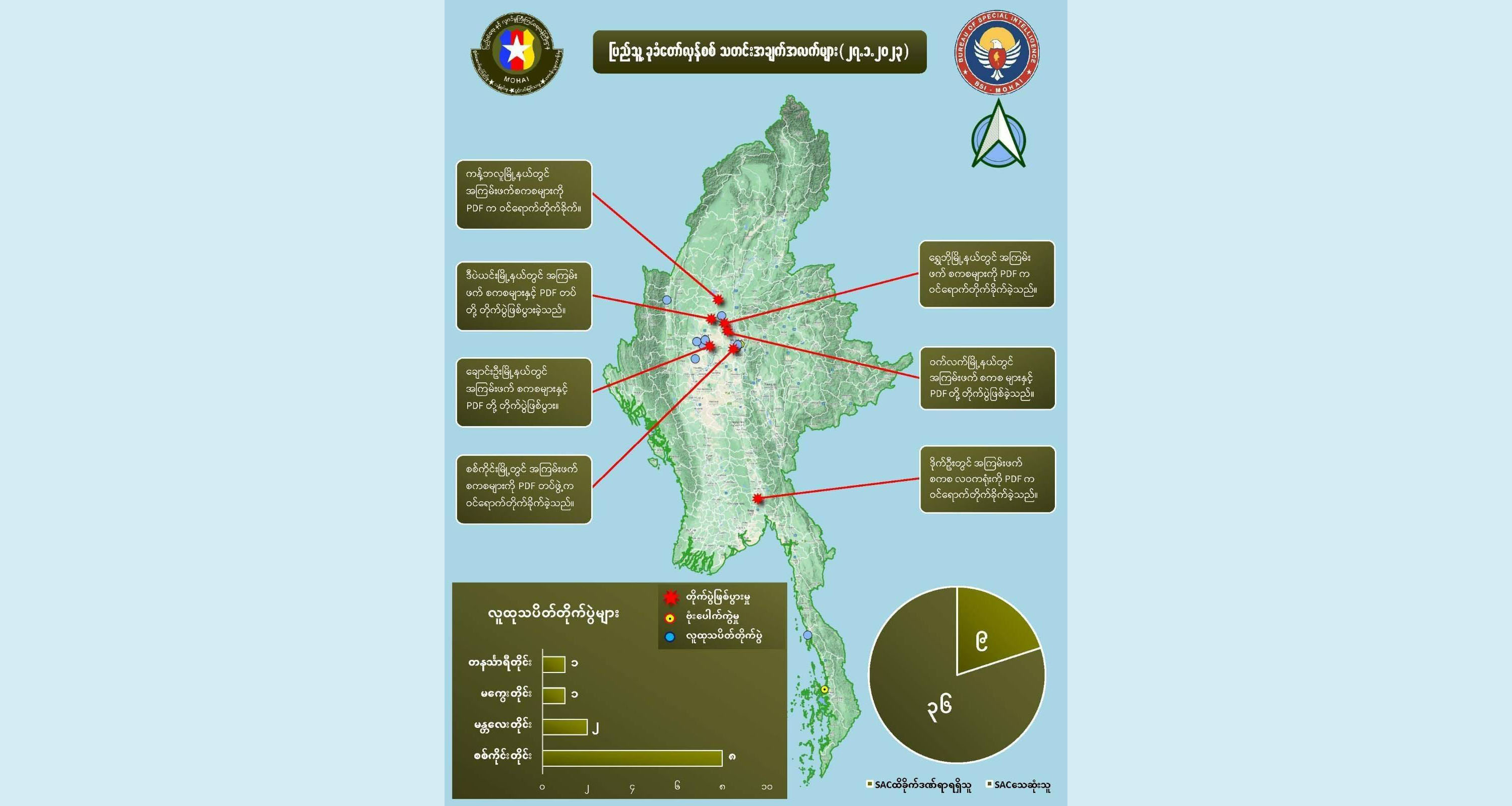 စစ်ကောင်စီတပ်ဖွဲ့ဝင် ၃၆ ဦး တိုက်ပွဲတွင် သေဆုံးဟု NUG ပြော