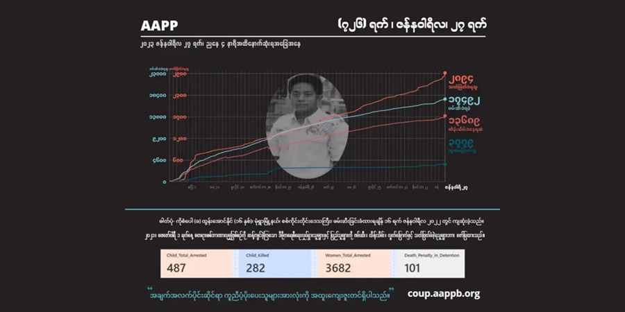 စစ်အုပ်စု အကြမ်းဖက် ပစ်ခတ်သတ်ဖြတ်မှုကြောင့် အပြစ်မဲ့ကျဆုံးပြည်သူ ၂,၈၉၄ ဦးထိ ရှိလာ