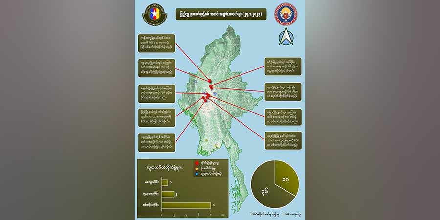 တရက်တည်း အကြမ်းဖက်စစ်ကောင်စီတပ်ဖွဲ့ဝင် ၃၆ ဦးသေ၊ ၁၈ ဦးဒဏ်ရာရ