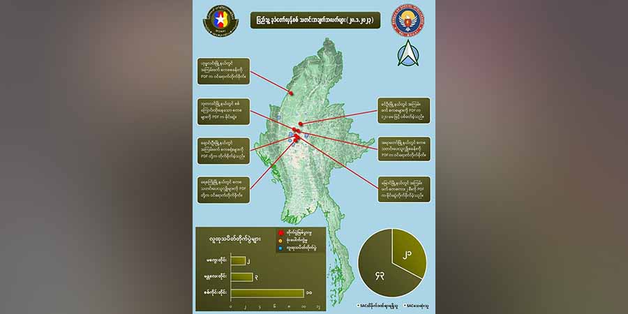 တရက်တည်း အကြမ်းဖက်စစ်ကောင်စီတပ်ဖွဲ့ဝင်အယောက် ၄၀ ကျော်သေ