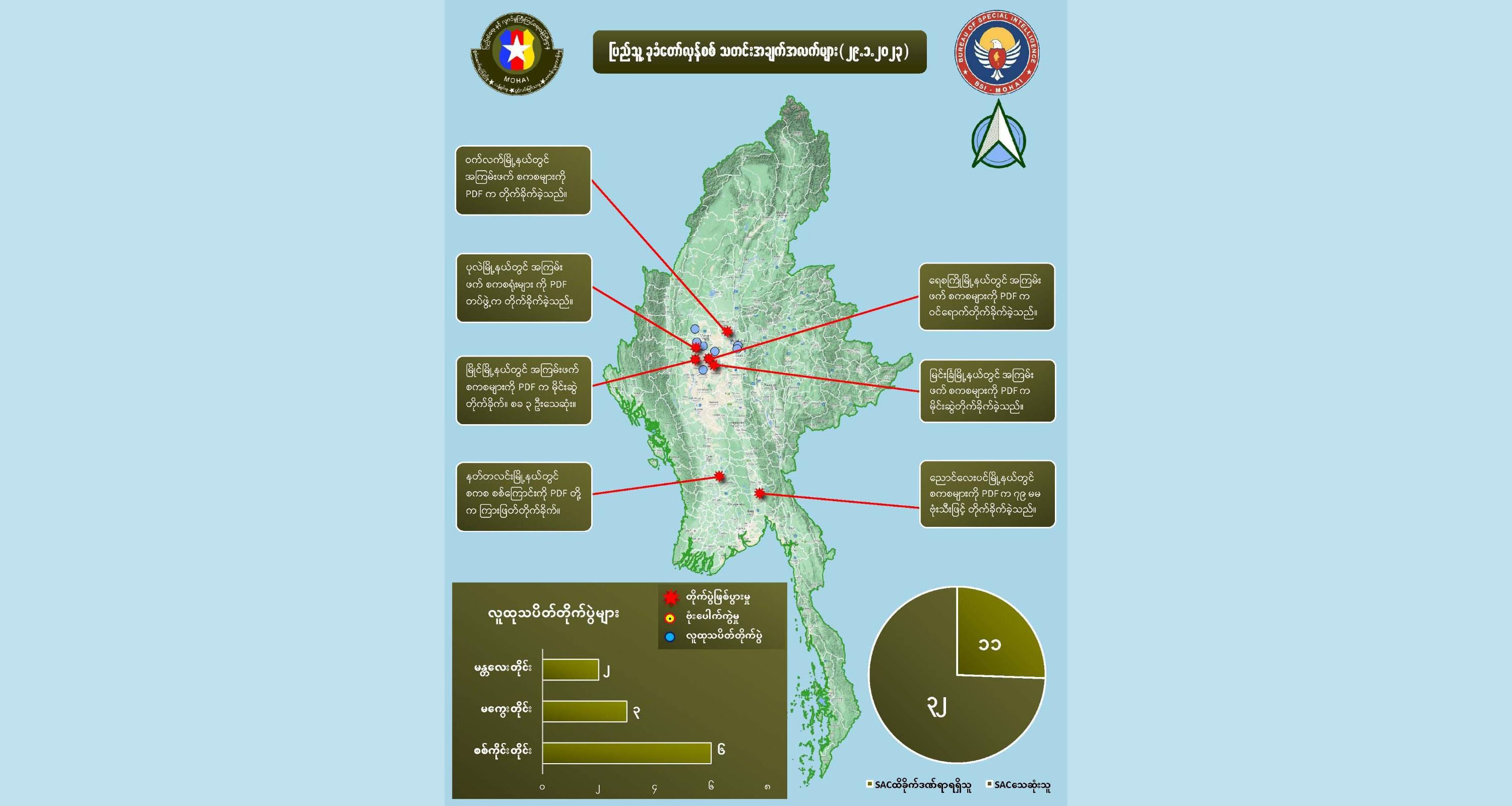 တရက်တည်း တိုက်ပွဲများတွင် အကြမ်းဖက်စစ်ကောင်စီတပ်ဖွဲ့ဝင် ၃၂ ဦးသေ