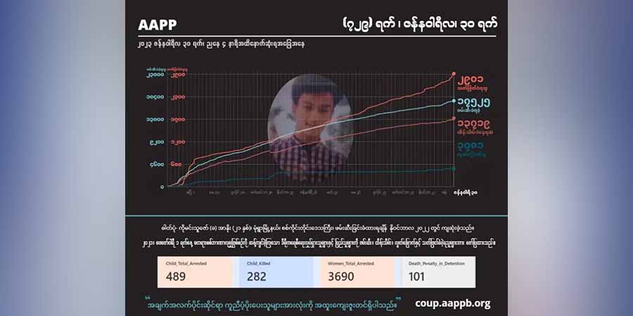 စစ်အုပ်စု အကြမ်းဖက်ပစ်ခတ်သတ်ဖြတ်မှုကြောင့် ကျဆုံးပြည်သူ ၂၉၀၀ ကျော်ထိ မြင့်တက်