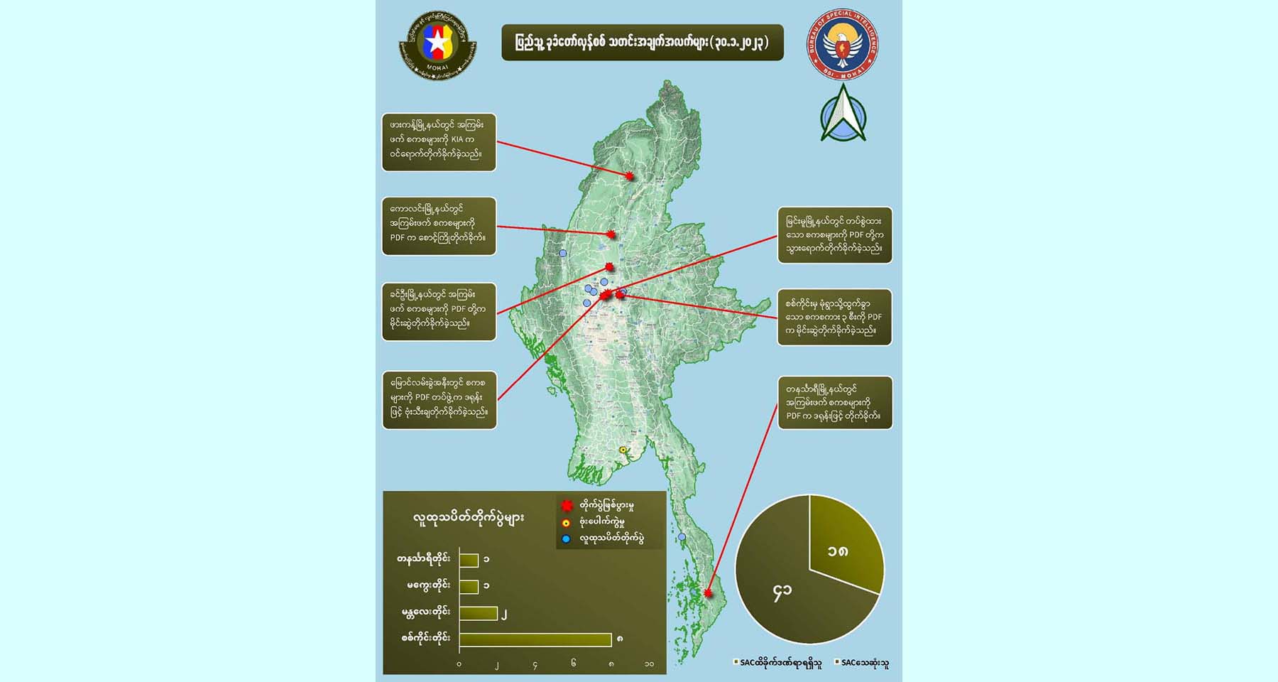 တရက်တည်း တိုက်ပွဲများတွင် အကြမ်းဖက်စစ်ကောင်စီဘက်မှ အယောက် ၄၀ ကျော်သေ