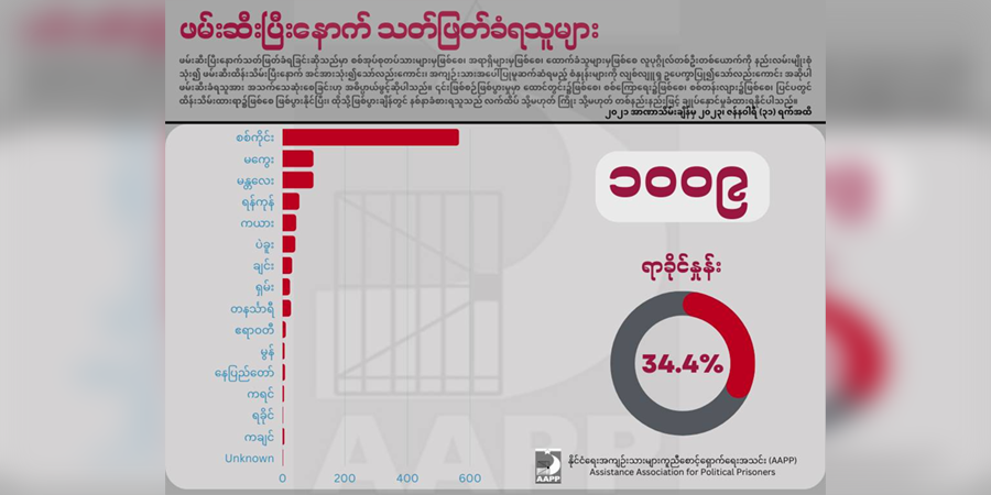 ၂ နှစ်အတွင်း စစ်အုပ်စုက ပြည်သူ ၃၀၀၀ ခန့်ကို သတ်ဖြတ်၊ စစ်ကိုင်းတိုင်းက ၁၀၀၀ ကျော်ဖြင့် အများဆုံးဖြစ်