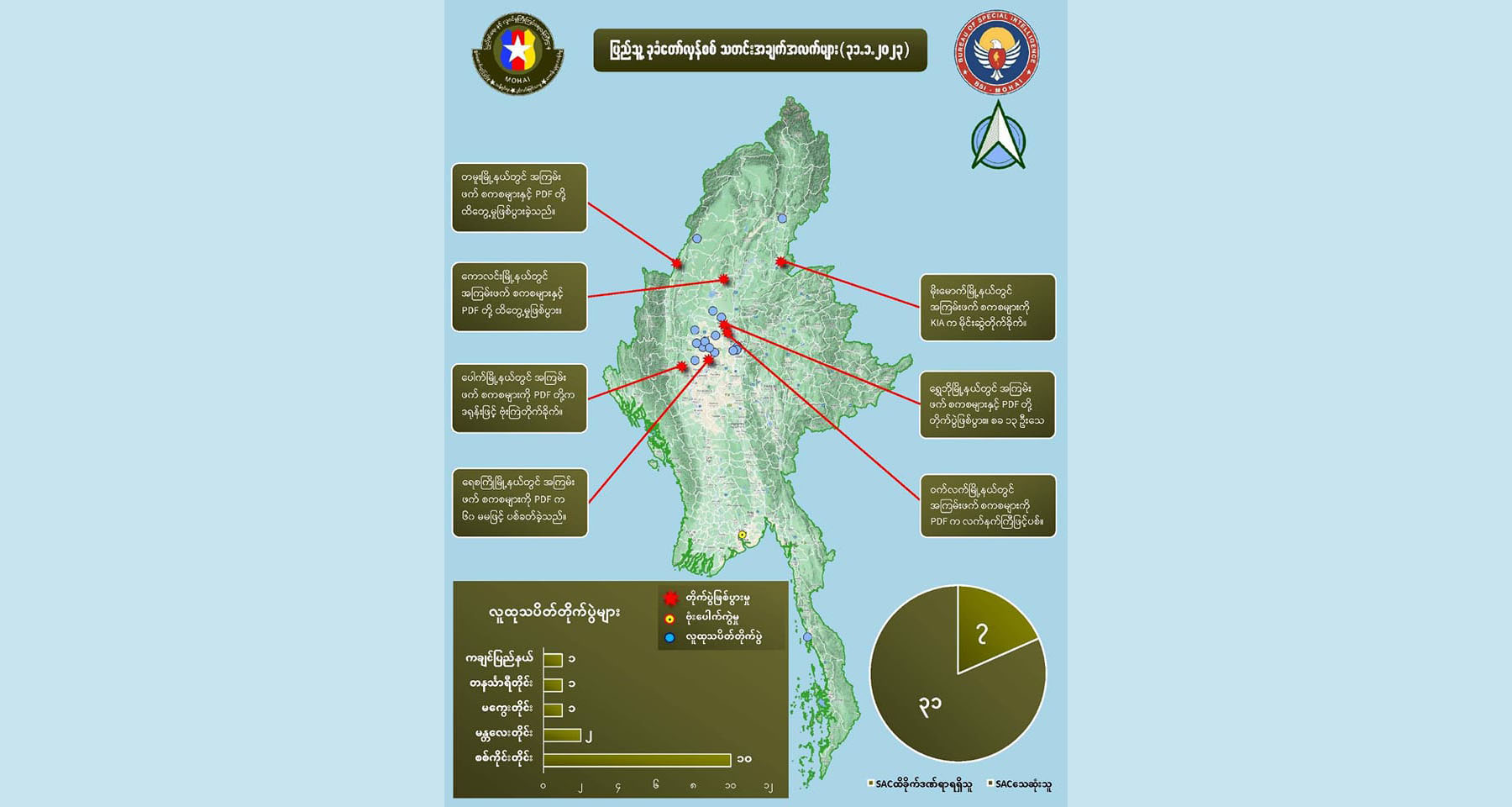 တရက်တည်း တိုက်ပွဲများတွင် အကြမ်းဖက်စစ်ကောင်စီတပ်ဖွဲ့ဝင် ၃၀ ကျော်သေ