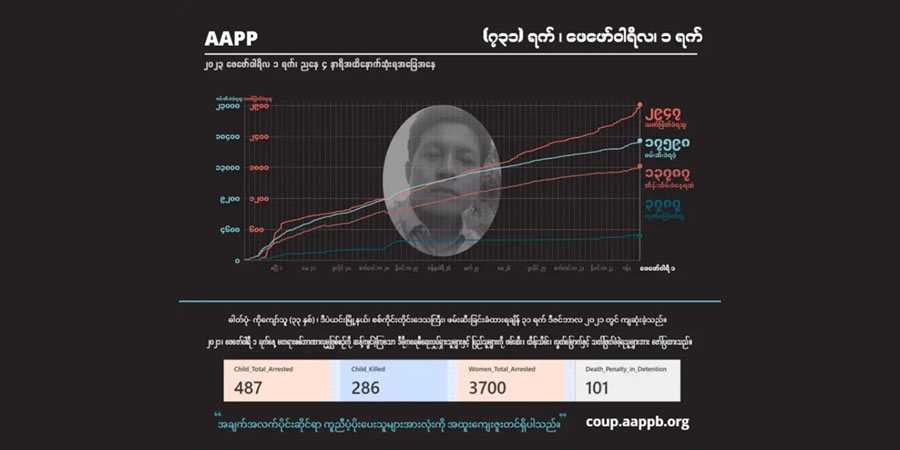 စစ်တပ် အကြမ်းဖက်ပစ်ခတ်သတ်ဖြတ်မှုကြောင့် ကျဆုံးပြည်သူ ၂၉၅၀ ခန့်ရှိလာ