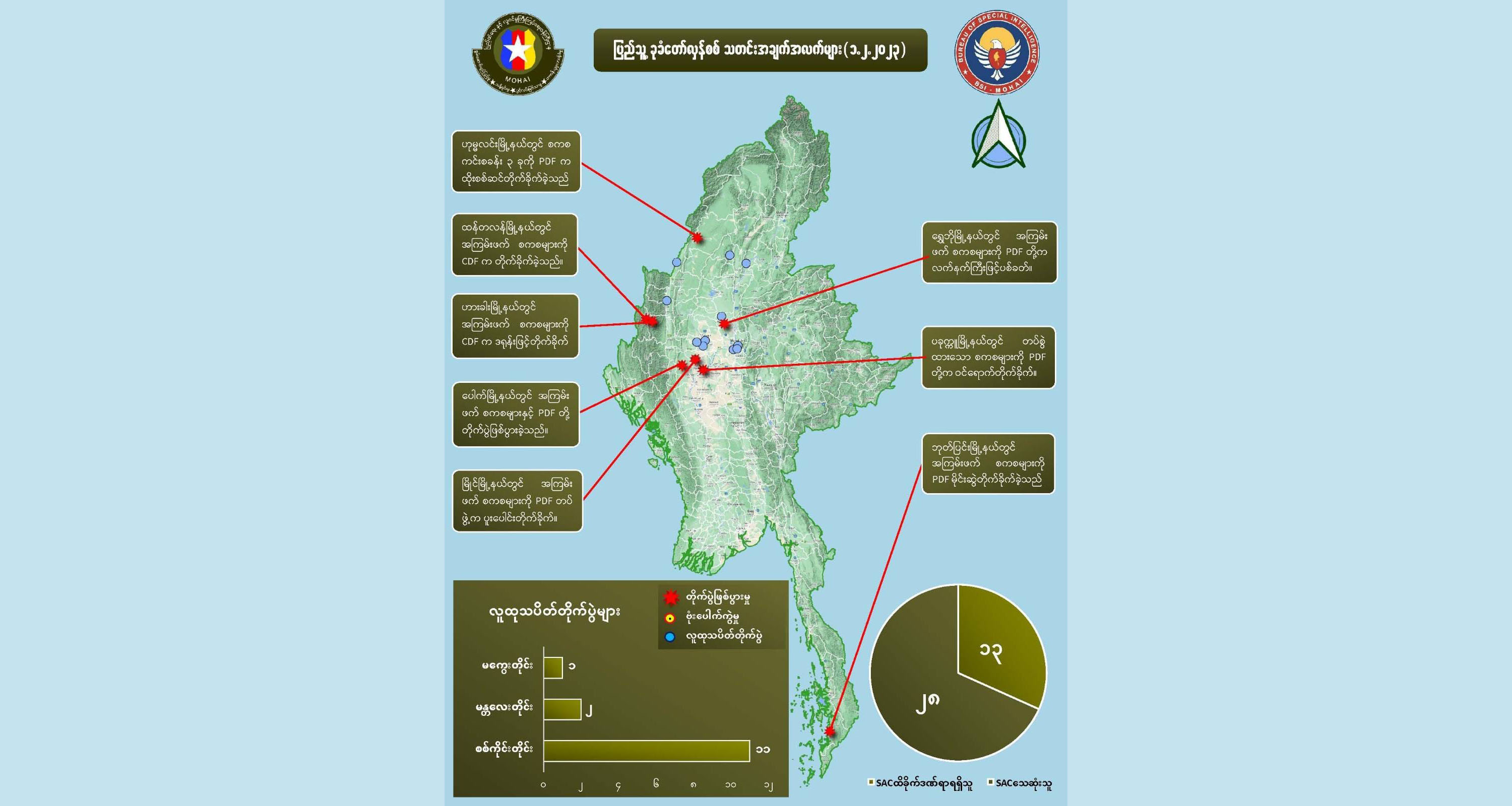 တရက်တည်း စစ်ကောင်စီတပ်ဖွဲ့ဝင် ၂၈ ဦးသေ၊ စစ်ကိုင်းတွင် တိုက်ပွဲ ၁၁ ကြိမ်ဖြင့် အများဆုံးဖြစ်