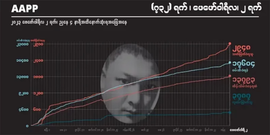 ၂ နှစ်ကျော်အတွင်း စစ်တပ်က ပြည်သူ ၂၉၄၈ ဦးကို သတ်ဖြတ်၊ ၁၇၆၀၀ ကျော်ဖမ်းဆီးခံခဲ့ရဟု အေအေပီပီပြော