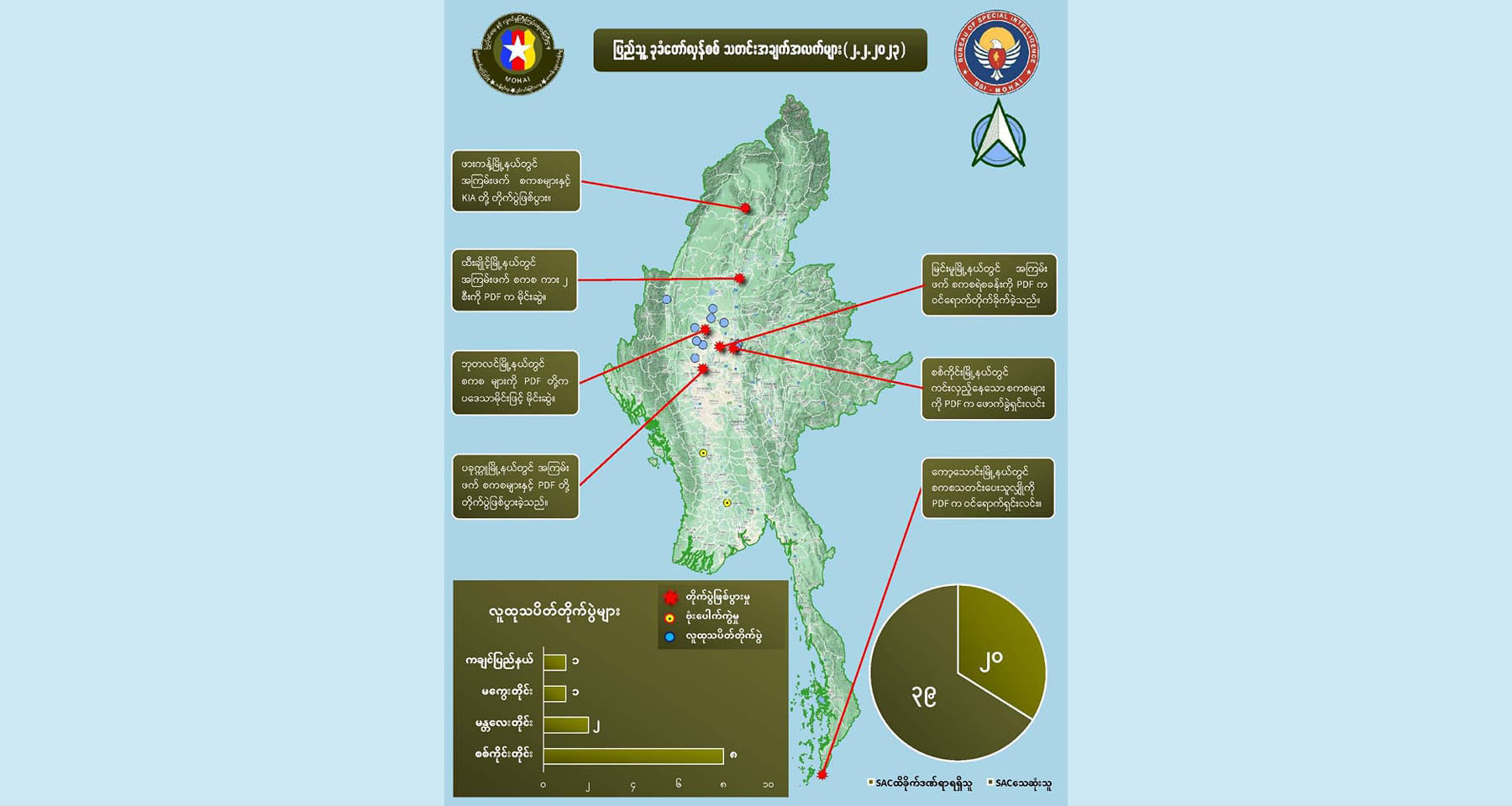 တရက်တည်းတိုက်ပွဲများတွင် စစ်ကောင်စီဘက်မှ ၃၉ ဦးသေ၊ အယောက် ၂၀ ဒဏ်ရာရ