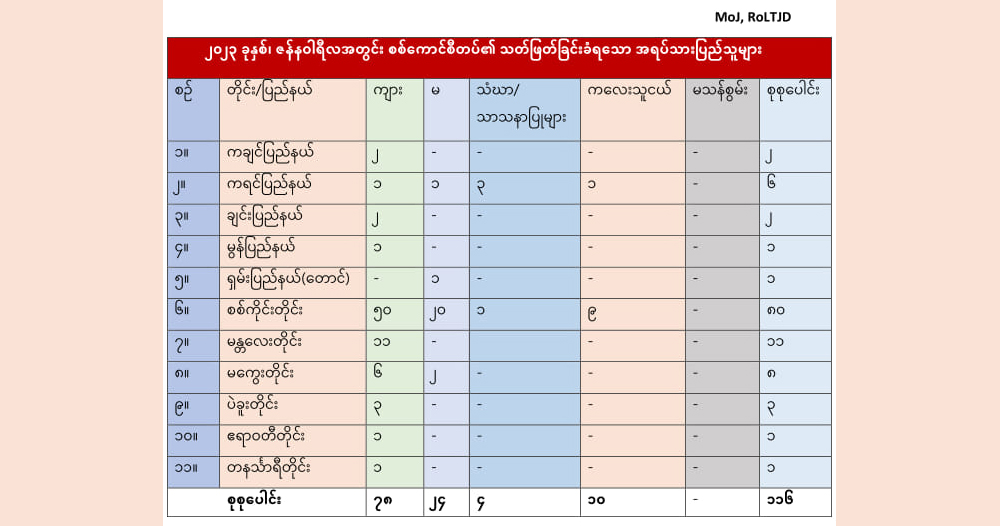 စစ်တပ်က တလအတွင်း ကလေး ၁၀ ဦး၊ သံဃာ၊ သာသနာပြု ၄ ဦးအပါအဝင် ပြည်သူ ၁၀၀ ကျော်ကို သတ်ဖြတ်