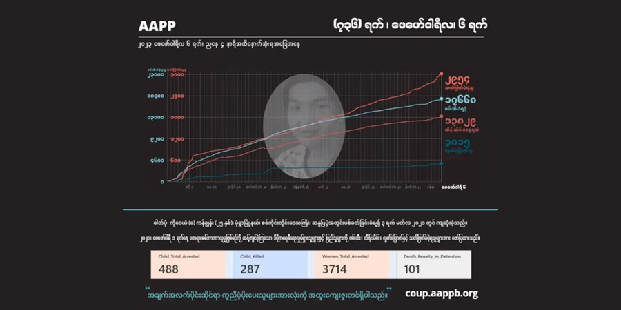 စစ်တပ်ပစ်ခတ်မှုကြောင့် ၆ နှစ်သမီး အပါအဝင် ကျဆုံးပြည်သူ ၂,၉၅၄ ဦးထိရှိလာ