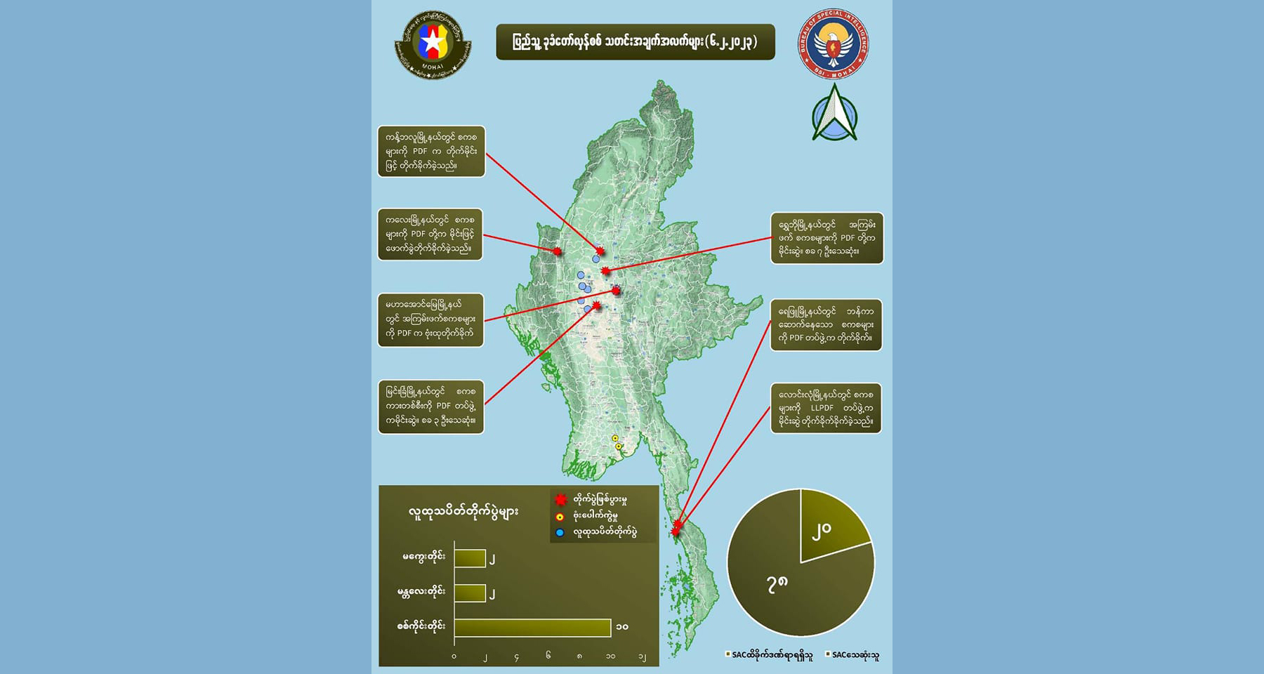တရက်တည်းတိုက်ပွဲများတွင် စစ်ကောင်စီဘက်က အယောက် ၈၀ ခန့်သေဟု NUG ပြော