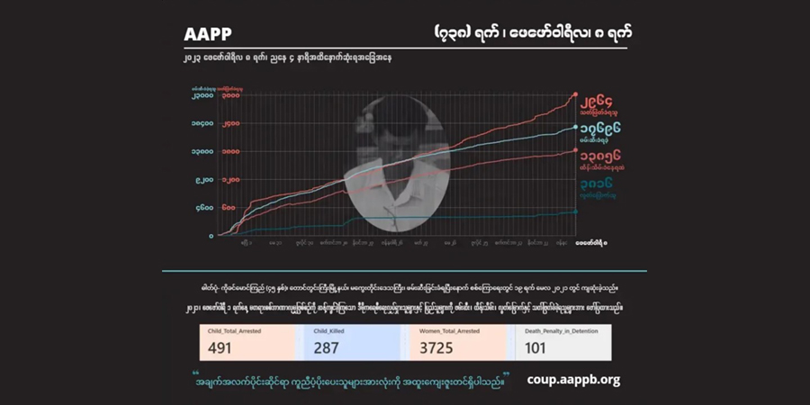 စစ်အုပ်စု အကြမ်းဖက်ပစ်ခတ်သတ်ဖြတ်မှုကြောင့် အပြစ်မဲ့ကျဆုံးပြည်သူ ၂,၉၆၀ ကျော်ထိ ရှိလာ