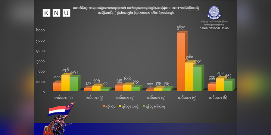 ၂ နှစ်အတွင်း ကေအန်ယူနယ်မြေ၌ တိုက်ပွဲ ၈၀၀၀ ကျော်ဖြစ်၊ စစ်ကောင်စီတပ်က အရာရှိစစ်သည် ၆၈၀၀ ကျော်သေ