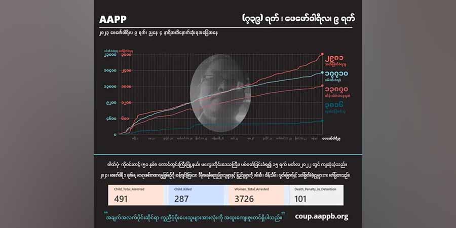 စစ်တပ်ပစ်ခတ်သတ်ဖြတ်မှုကြောင့် ကျဆုံးပြည်သူ ၂၉၈၀ ကျော်ထိ မြင့်တက်
