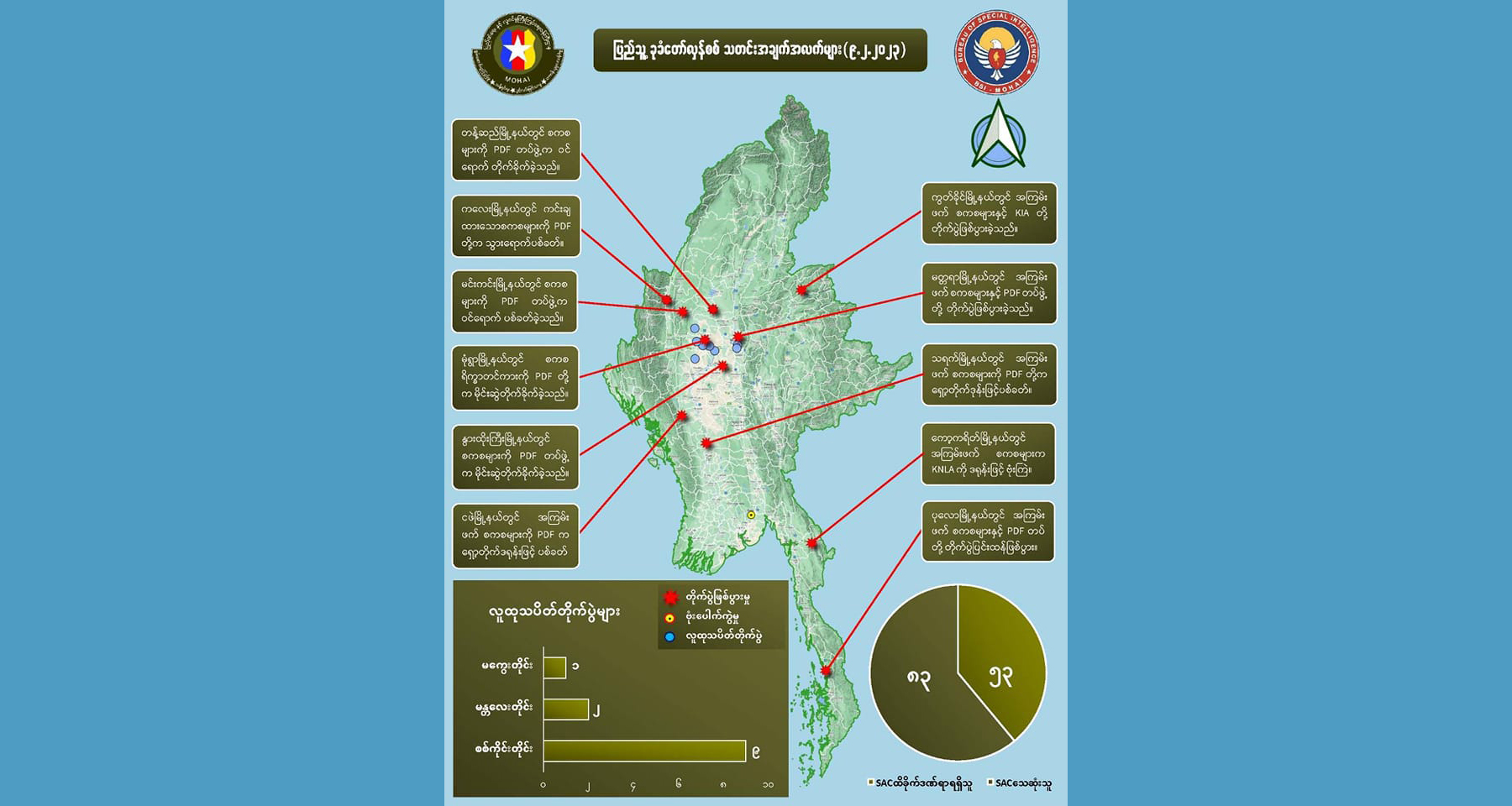 တရက်တည်း တိုက်ပွဲများတွင် စစ်ကောင်စီတပ်ဖွဲ့ဝင် ၈၀ ကျော်သေ၊ ၅၃ ဦးဒဏ်ရာရ