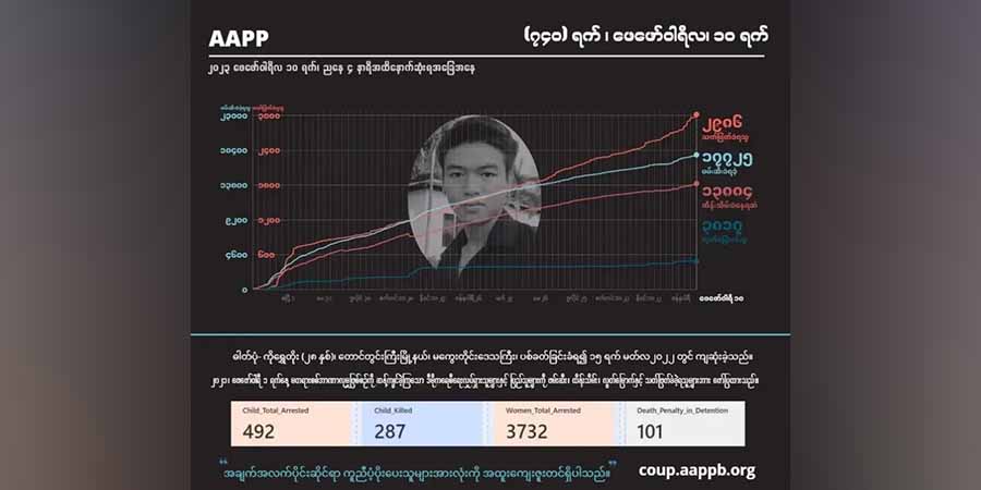 စစ်အုပ်စုအကြမ်းဖက်ပစ်ခတ်သတ်ဖြတ်မှုကြောင့် ကျဆုံးပြည်သူ ၂၉၉၀ ခန့်ရှိလာ