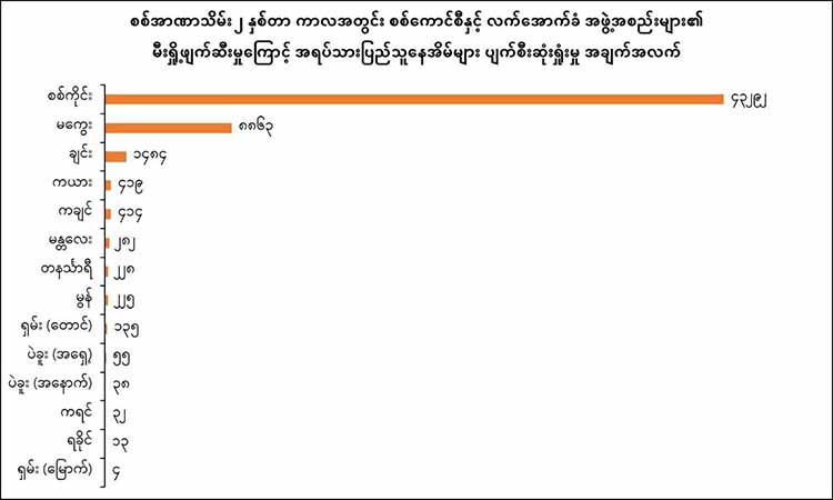 စစ်ကောင်စီတပ်က  ၂ နှစ်အတွင်း ပြည်သူ့နေအိမ်ပေါင်း  ၅၅၀၀၀ ကျော် မီးရှို့ဖျက်ဆီး