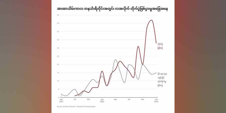 တနင်္သာရီတိုင်းအတွင်း တိုက်ပွဲပေါင်း ၃၂၀ ကျော် ဖြစ်ပွား