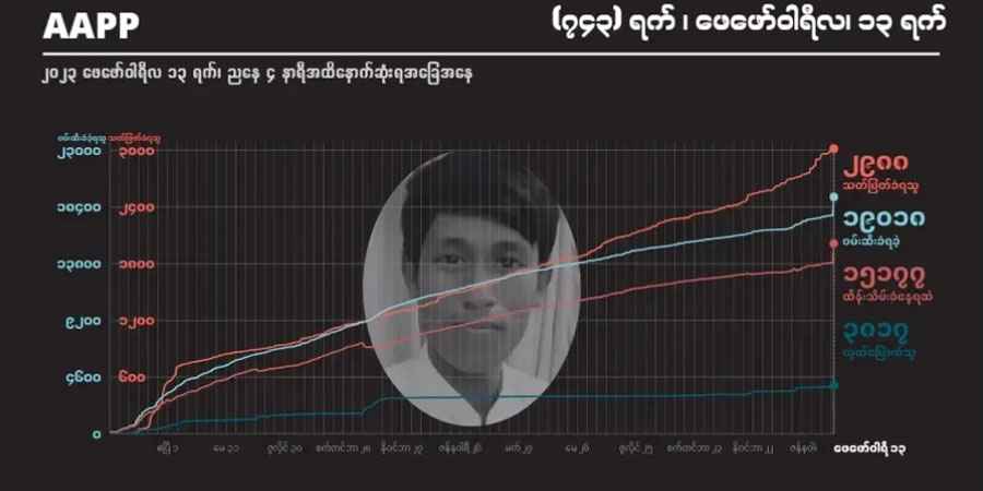 စစ်တပ် ပစ်ခတ်မှုကြောင့် ၁၀ နှစ်သမီး အပါအဝင် အပြစ်မဲ့ကျဆုံးပြည်သူ ၂,၉၈၈ ဦး ရှိလာ