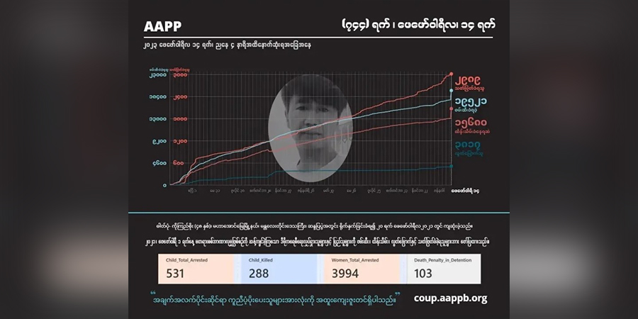 စစ်အုပ်စု သတ်ဖြတ်မှုကြောင့် အပြစ်မဲ့ကျဆုံးပြည်သူ ၂၉၈၈ ဦး၊ သေဒဏ်ချမှတ်ခံရသူ ၁၄၄ ဦးထိ ရှိလာ