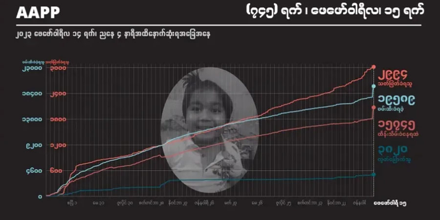 စစ်တပ် အကြမ်းဖက်ပစ်ခတ်သတ်ဖြတ်မှုကြောင့် အပြစ်မဲ့ကျဆုံးပြည်သူ ၂,၉၉၄ ဦးထိ မြင့်တက်