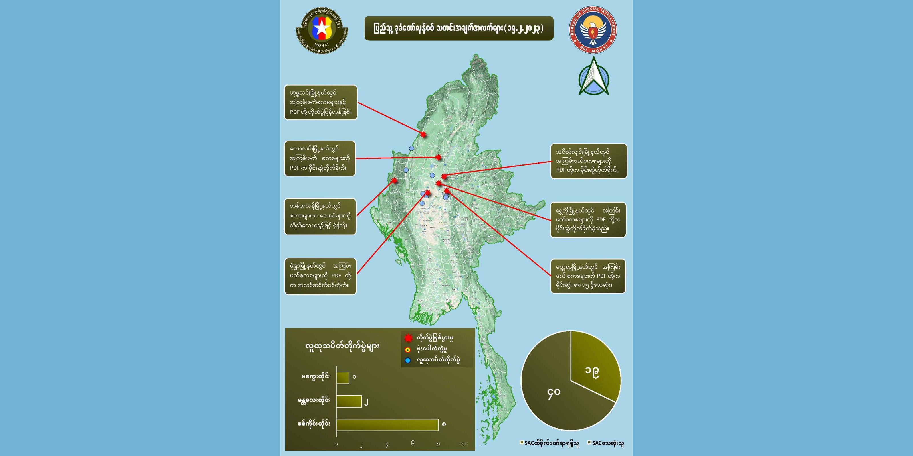 တရက်တည်း တိုက်ပွဲများတွင် စစ်ကောင်စီတပ်က အယောက် ၄၀ သေ၊ ၁၉ ယောက် ဒဏ်ရာရ