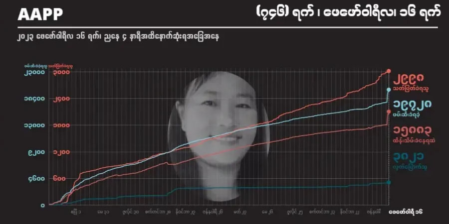 ၂ နှစ်ကျော်အတွင်း စစ်အုပ်စု သတ်ဖြတ်မှုကြောင့် အပြစ်မဲ့ကျဆုံးပြည်သူ ၃၀၀၀ နီးပါးထိ ရှိလာ