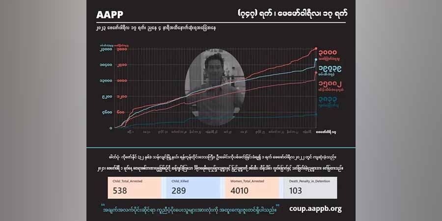 ၂ နှစ်ကျော်အတွင်း စစ်အုပ်စုက အပြစ်မဲ့ပြည်သူ ၃,၀၀၀ ကို သတ်ဖြတ်ခဲ့ဟု အေအေပီပီ ထုတ်ပြန်