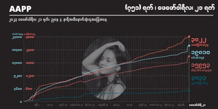 စစ်တပ်က ဖမ်းဆီးသတ်ဖြတ်ခဲ့သည့် အန်အယ်လ်ဒီထောက်ခံသူ အပါအဝင် ကျဆုံးပြည်သူ ၃,၀၂၂ ဦးထိရှိလာ