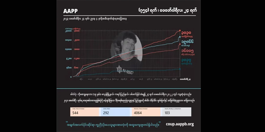 စစ်တပ်အကြမ်းဖက်ပစ်ခတ်သတ်ဖြတ်မှုကြောင့် ကျဆုံးပြည်သူ အယောက် ၃၀၃၀ အထိရှိလာ