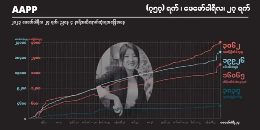 ၂ နှစ်ကျော်အတွင်း စစ်တပ် ပစ်ခတ်သတ်ဖြတ်မှုကြောင့် ကျဆုံးပြည်သူ ၃၀၆၀ ကျော်ထိ မြင့်တက်