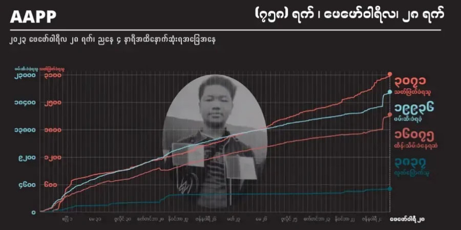 စစ်တပ် ပစ်ခတ်သတ်ဖြတ်မှုကြောင့် ကျဆုံးပြည်သူ အယောက် ၃,၀၇၀ ကျော်ထိ မြင့်တက်