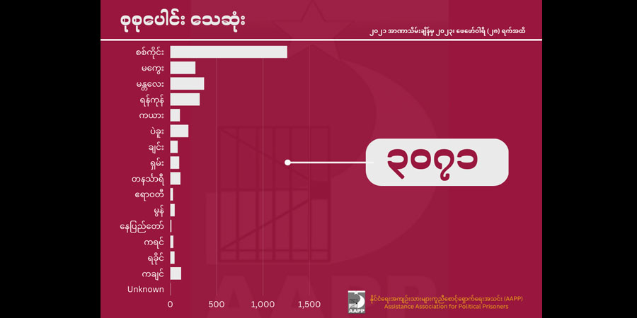 စစ်တပ်က သတ်ဖြတ်ခဲ့သည့် အပြစ်မဲ့ပြည်သူ ၃,၀၇၀ ကျော်အနက် ကလေးငယ် ၃၀၀ ခန့် ပါဝင်