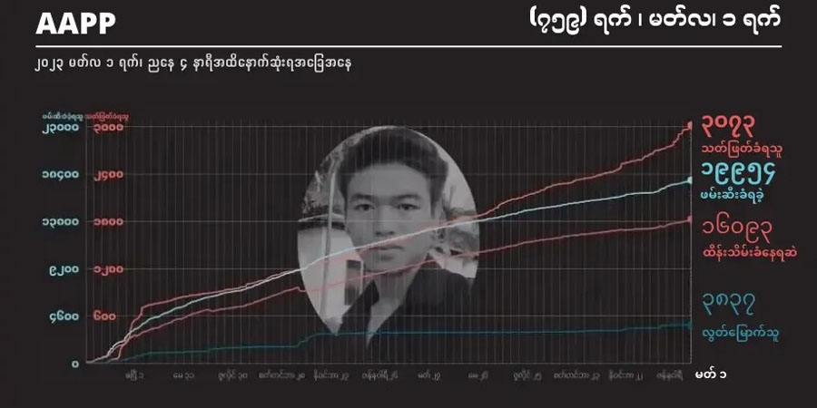 လက်နက်ကြီးထိမှန်သေဆုံးခဲ့သည့် ကရင်နီစစ်ရှောင်အမျိုးသမီး ၁ ဦး အပါအဝင် ကျဆုံးပြည်သူ ၃,၀၇၃ ဦး ထိ ရှိလာ