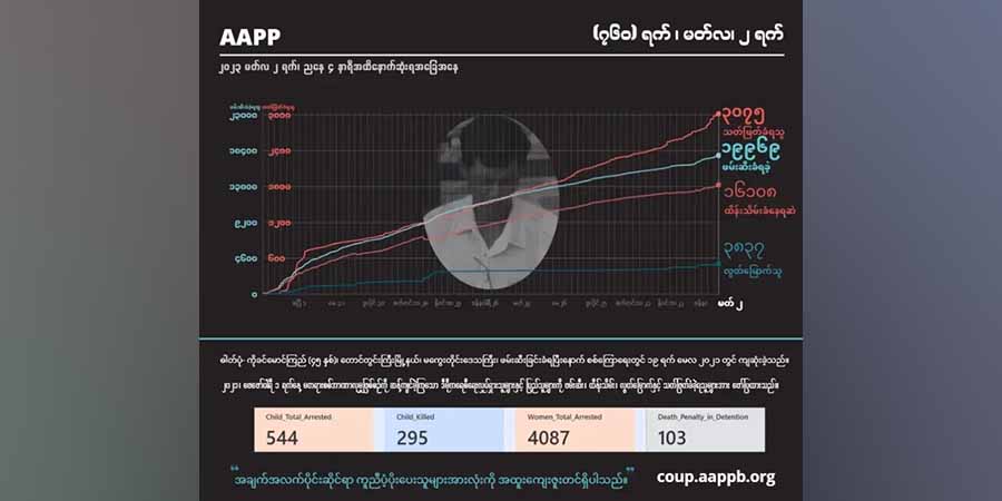၂ နှစ်ကျော်အတွင်း စစ်တပ်က ပြည်သူ ၃၀၇၅ ဦးကို ပစ်ခတ်သတ်ဖြတ်၊ လူ ၂၀,၀၀၀ နီးပါးကို ဖမ်းဆီး