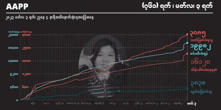 စစ်အုပ်စု ပစ်ခတ်သတ်ဖြတ်မှုကြောင့် အပြစ်မဲ့ကျဆုံးပြည်သူ ၃,၀၈၀ ကျော်ထိ မြင့်တက်လာ