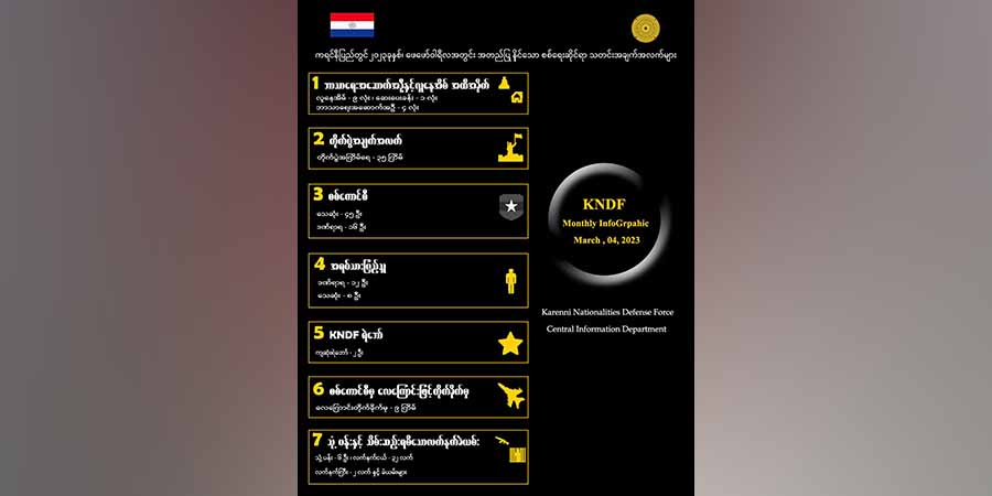 ဖေဖော်ဝါရီလအတွင်း ကရင်နီပြည်တွင် တိုက်ပွဲ ၃၅ ကြိမ်ဖြစ်၊ စစ်ကောင်စီဘက်က ၄၅ ဦးသေဆုံး